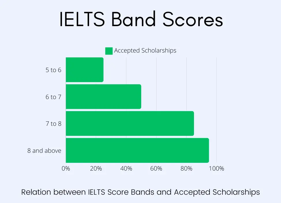 Relation between IELTS Score Bands and Accepted Scholarships