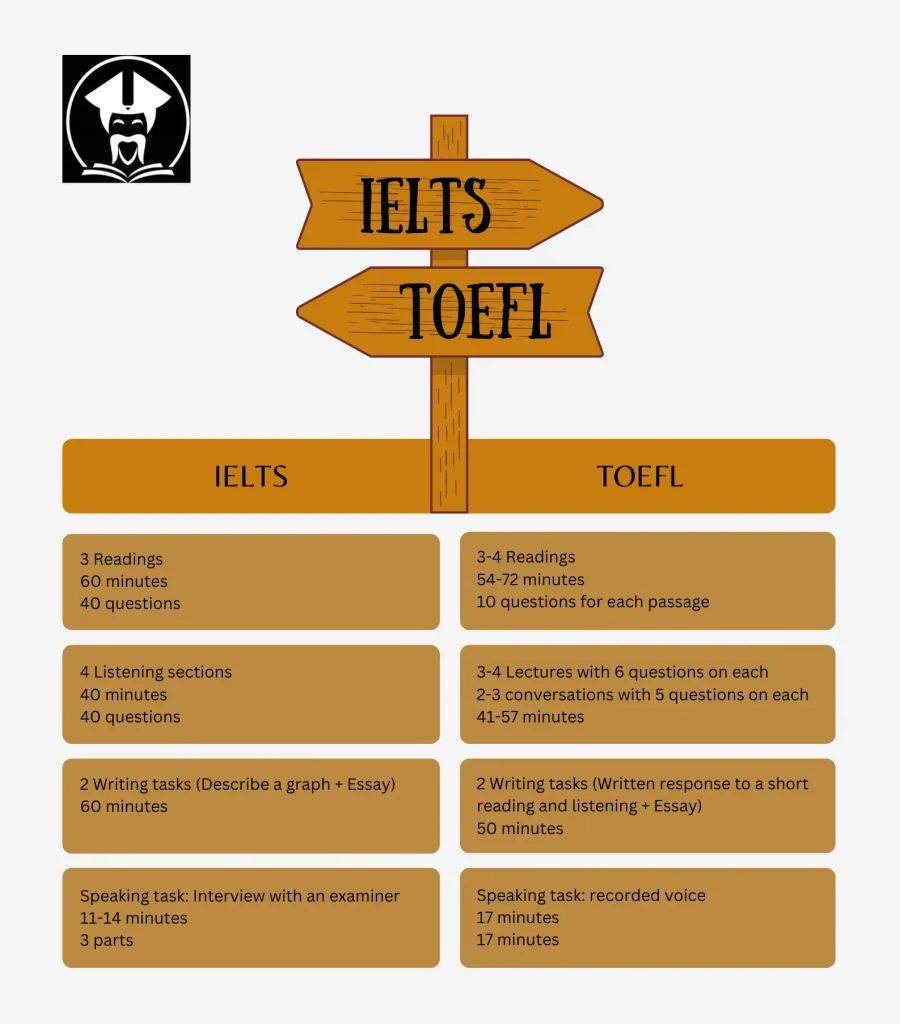 TOEFL vs. IELTS