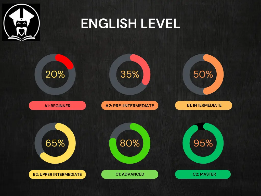 English levels A1 to C2 by tutoring